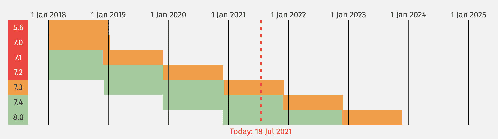 Supported PHP versions as of July 2021